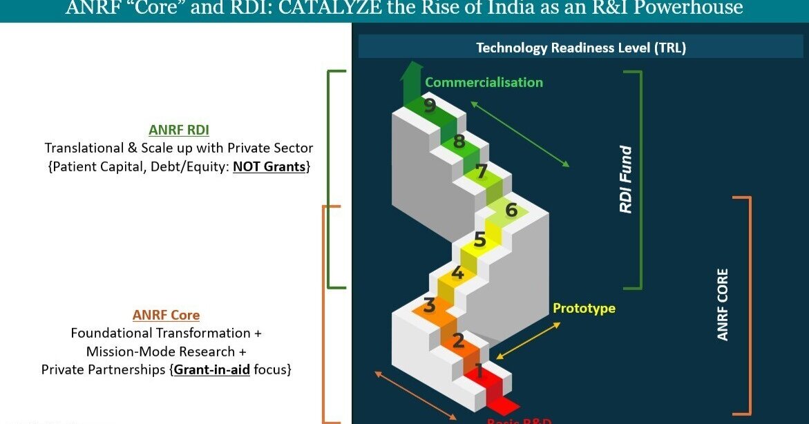 Anusandhan National Research Foundation (ANRF) & RDI Fund: An Overview
