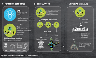 Science For Policy Understanding the Science Policy Ecosystem in India - IndiaBioscience
